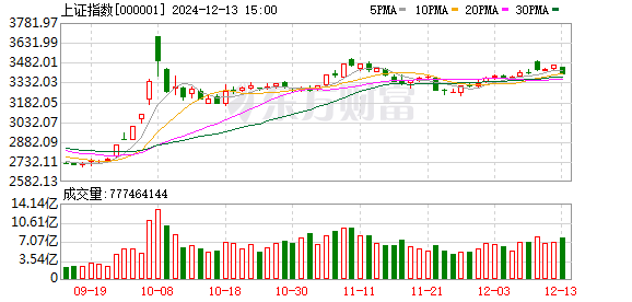 股票配资查询 沪指震荡整理、创业板指跌逾1% 财税数字化概念股大涨