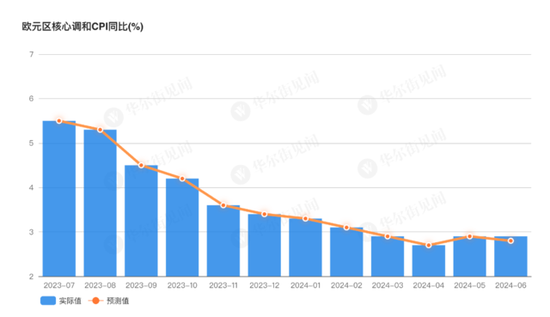 配资炒股配资平台 欧元区6月调和CPI同比2.5%，较前值小幅下滑，但服务业通胀依然顽固